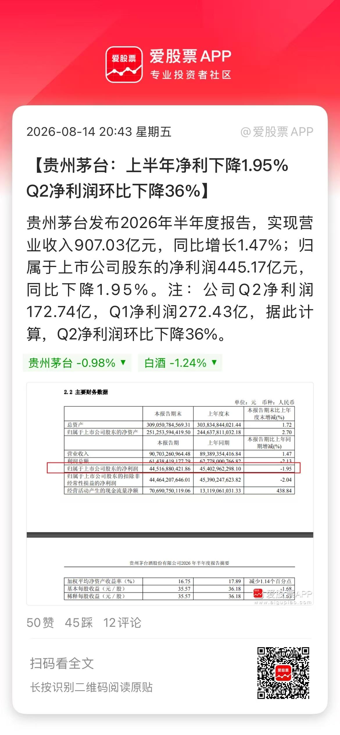 浓眉大眼的贵州茅台也暴雷了吗？上半年净利润445.17亿元，同比下降1.95%，