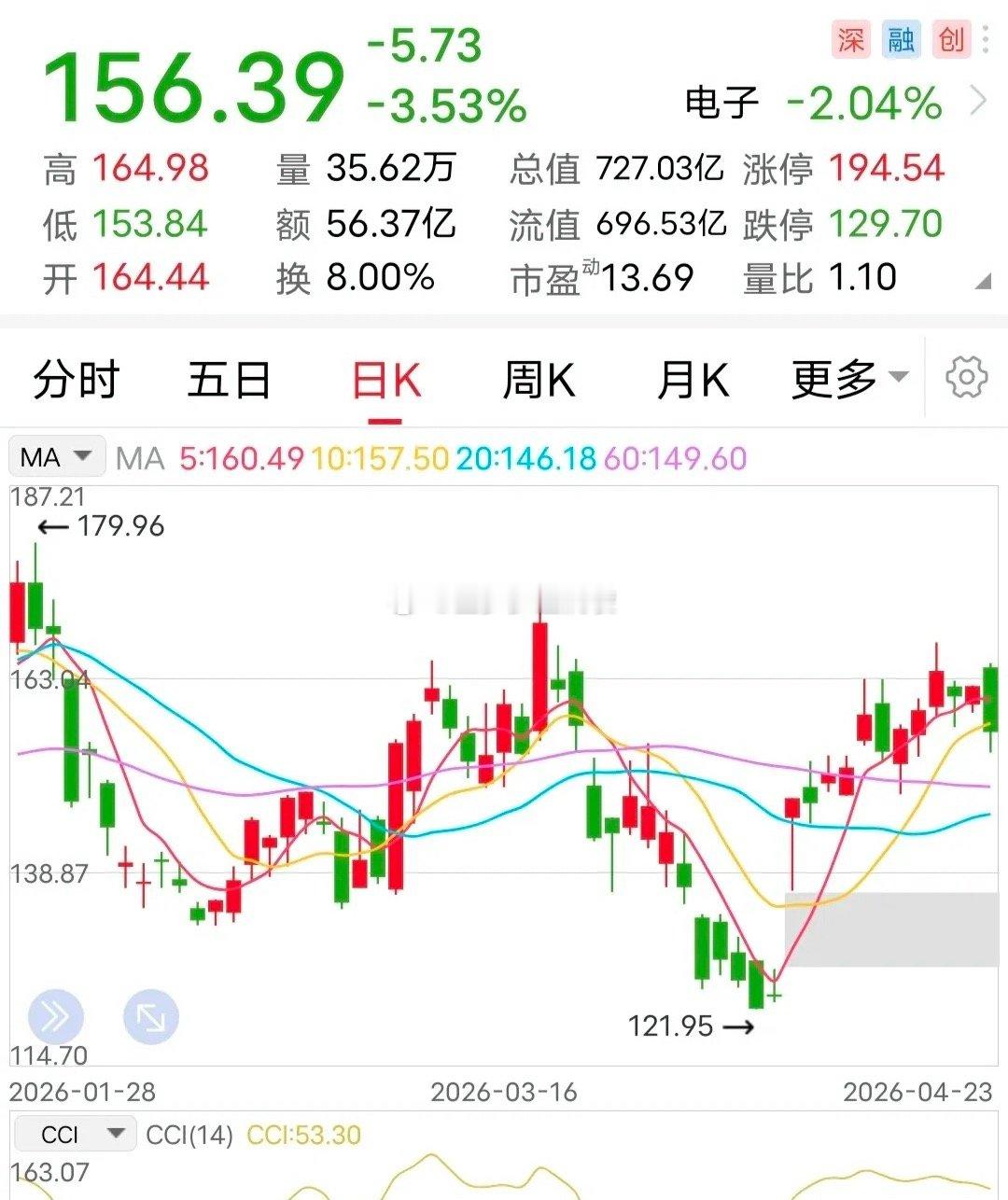 利好：一季度净利增78倍！这样的业绩数据，有几家企业不羡慕？4月23日晚间，该企