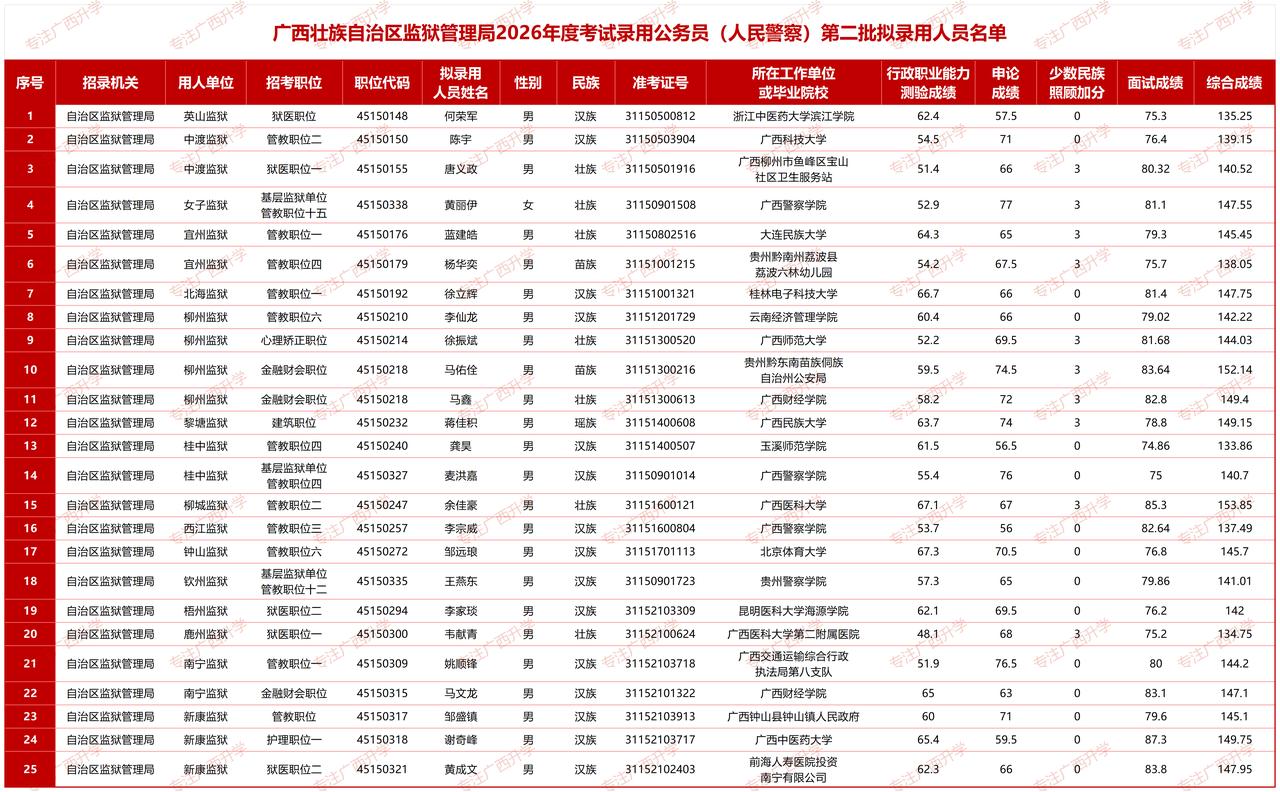广西壮族自治区监狱管理局2026年度考试录用公务员（人民警察）拟录用人员名单——