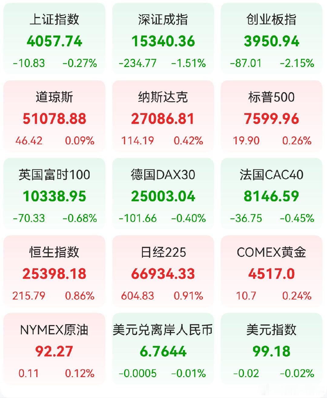 A股 昨日，全球主要市场指数情况 
