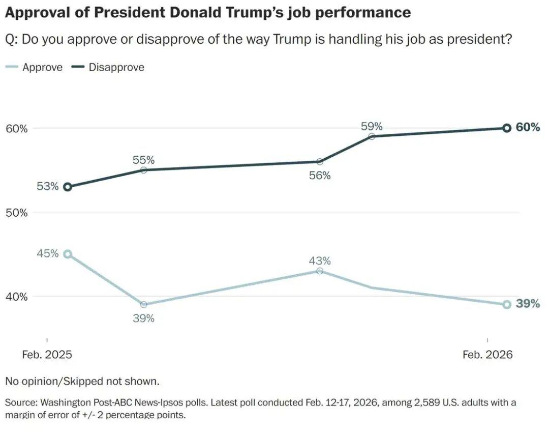 在特朗普准备于周二晚向全美发表国情咨文讲话之际，美国民众总体上仍对他的执政表现持