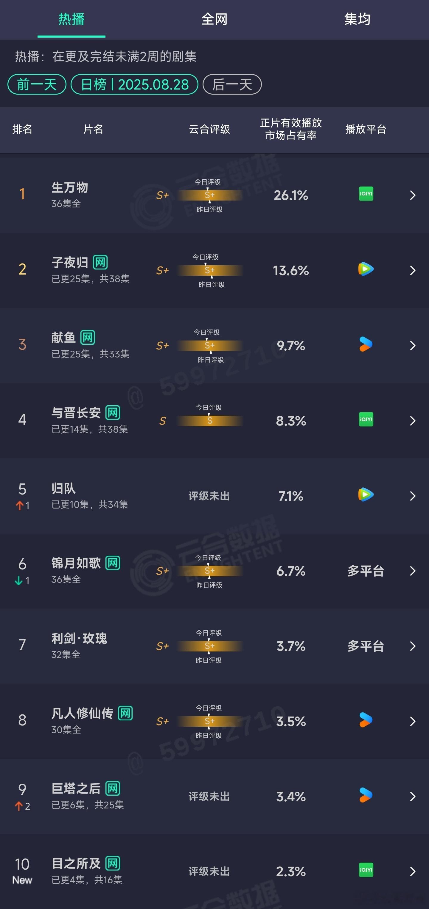 8.28云合：生万物26.1%子夜归13.6%献鱼9.7%与晋长安8.3% ​​