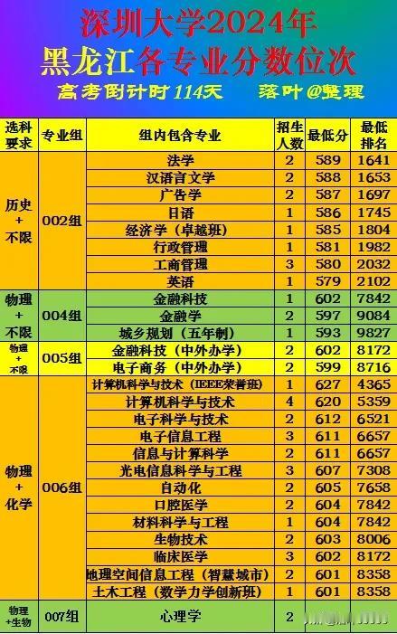 深圳大学2024年黑龙江省本科批次录取分数线。