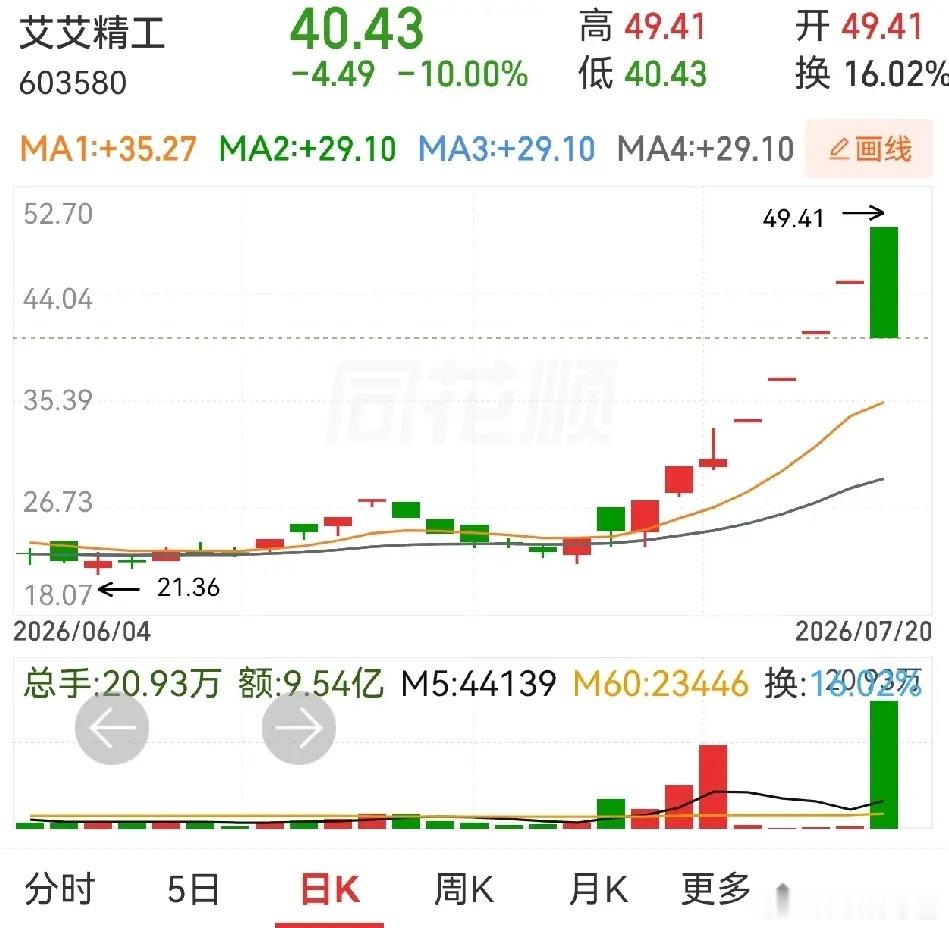 恐怖的天地板再现江湖，讨厌的长阴棒放肆嚣张。如果集合竞价涨停开盘，开盘后立刻就跌