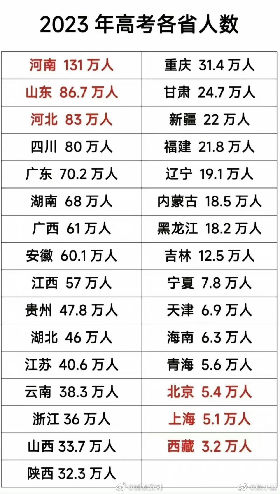 #第一届05后高考生来了#  看到这里的时候也是让人有点猝不及防了，所以我就觉得