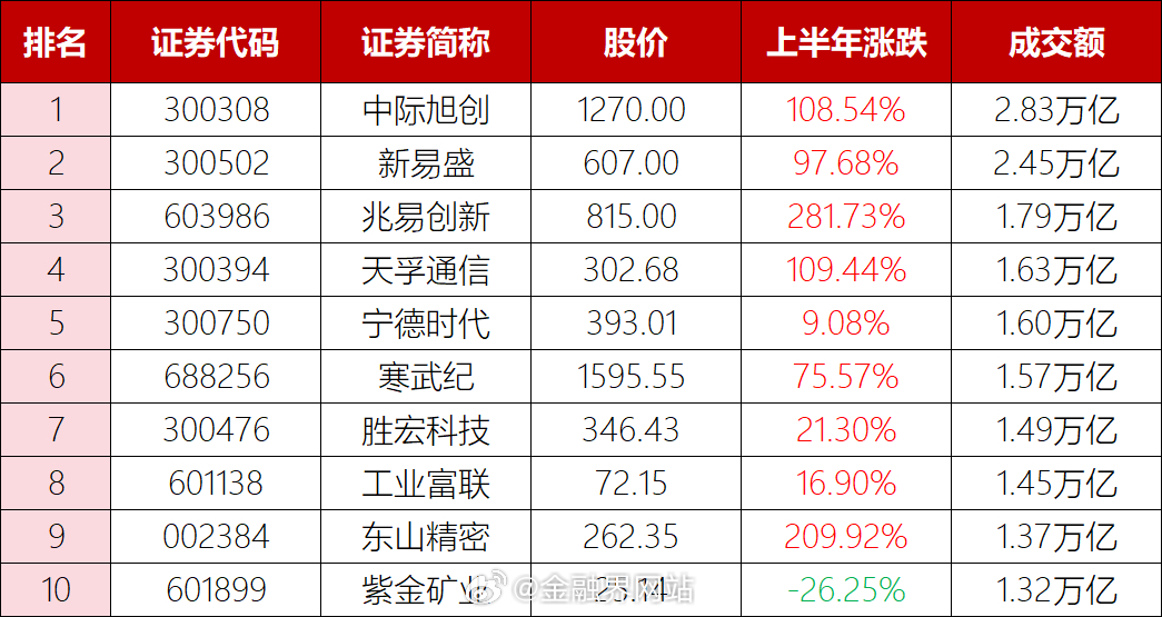 【A股上半年盘点！创业板指、科创50指数创历新高，联讯仪器成为A股新股王，上市三