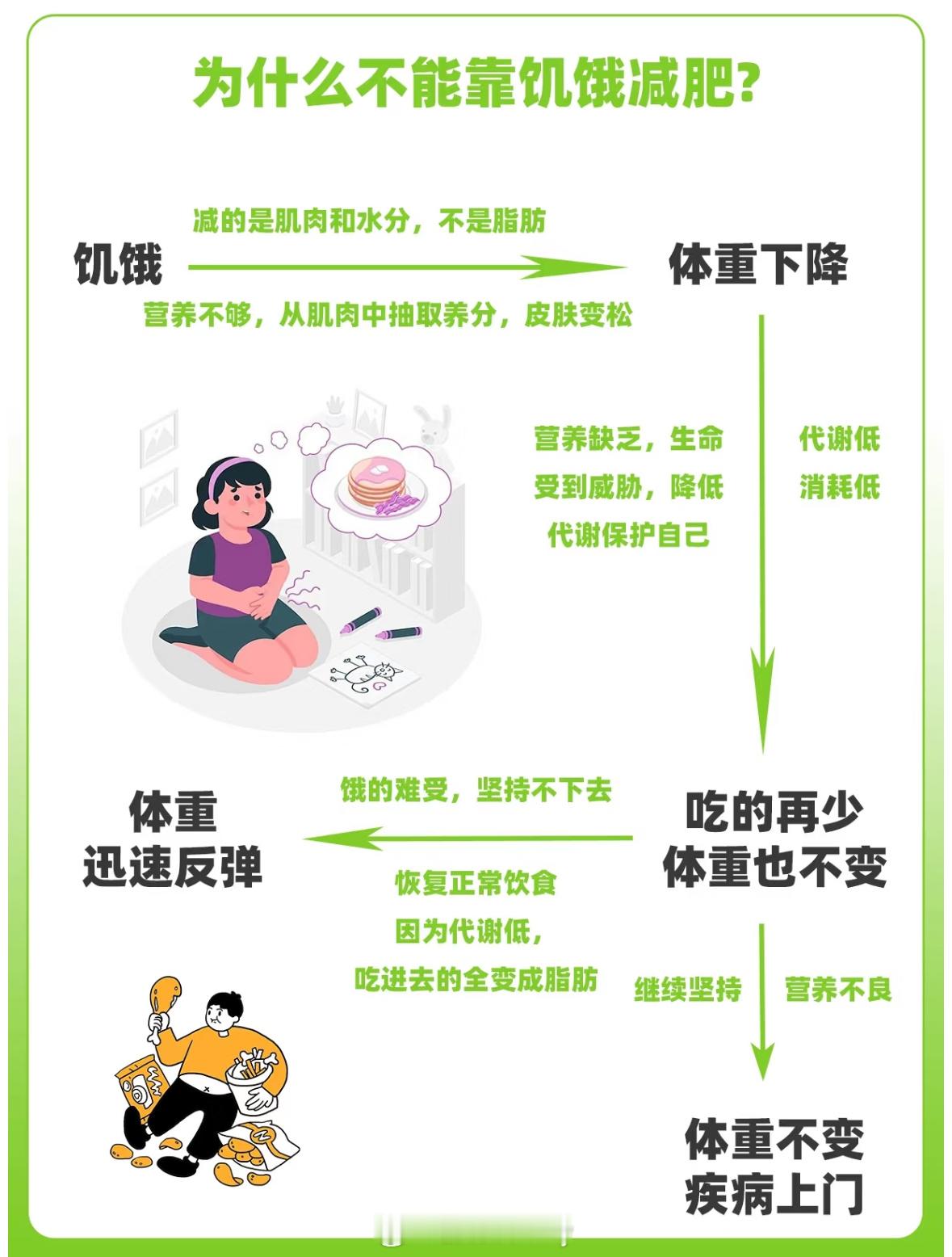 为什么不能靠讥饿减肥 