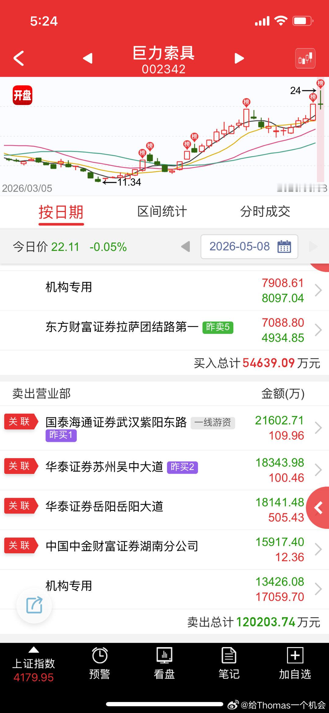 $巨力索具 sz002342$ $航天发展 sz000547$ 高位的砸完，低位