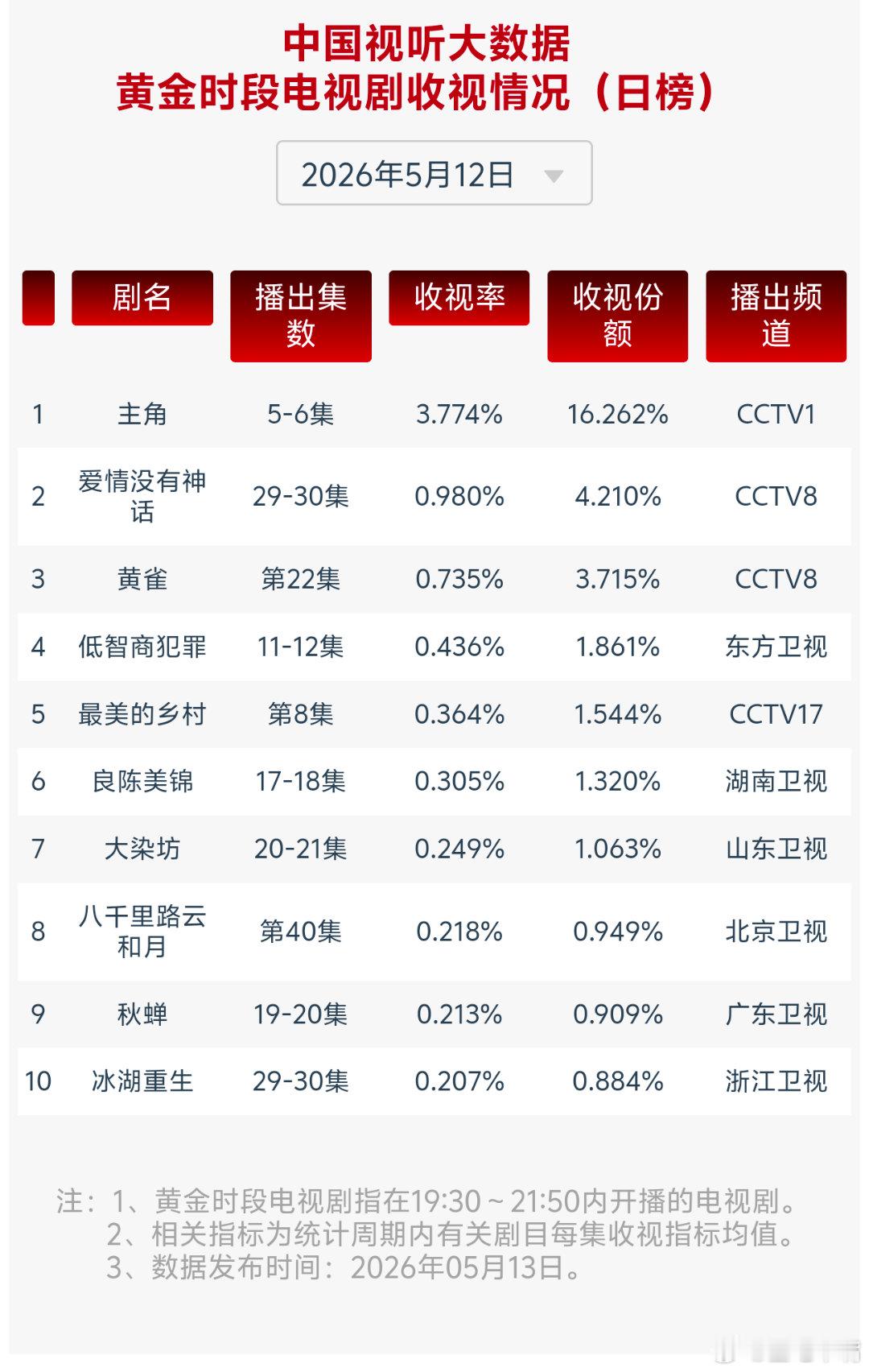 5月12日cvb收视日报主角 再创新高！主角      3.774，酷云2.76