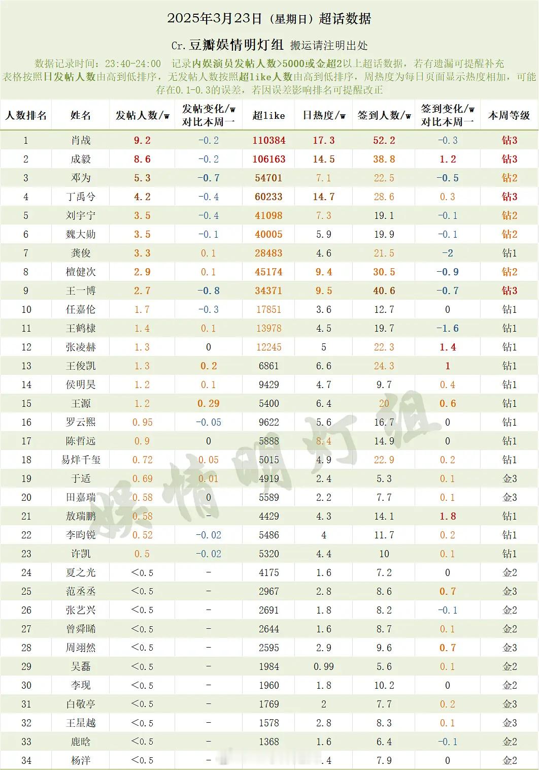 内娱男明星超话数据一览 ​​​