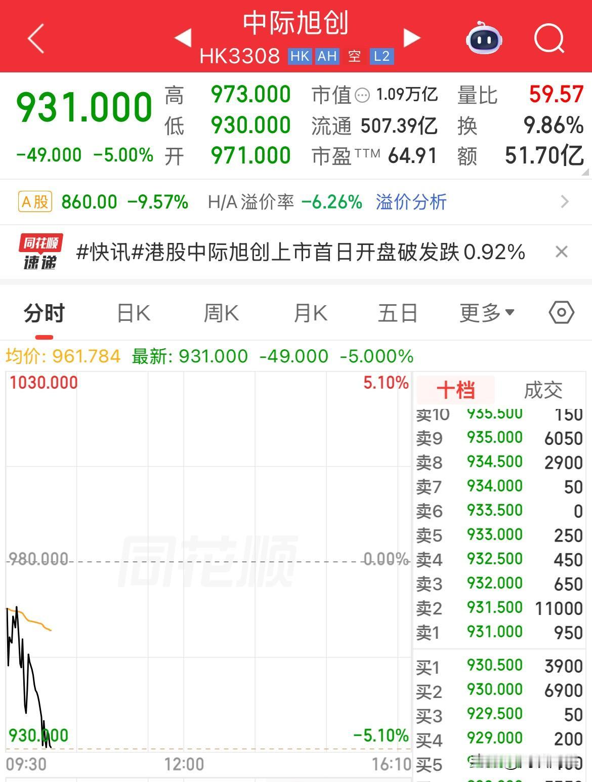 中际旭创港股上市首日破发了！本想捞一笔，900多块港元的股价，直接低开低走，也把