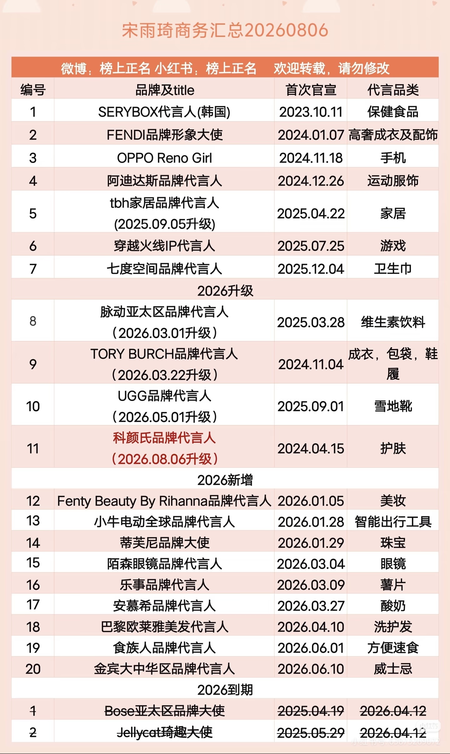 王嘉尔宋雨琦商务资源被指高度重合宋雨琦20多个代/言且都是有名有姓的品/牌，能和