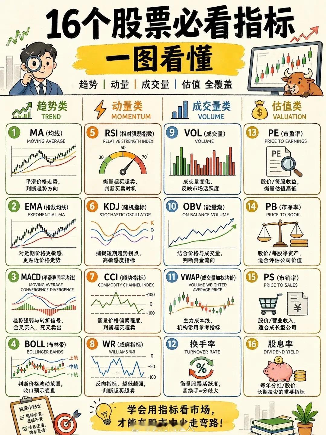 《16个股票指标，一篇讲透！》 