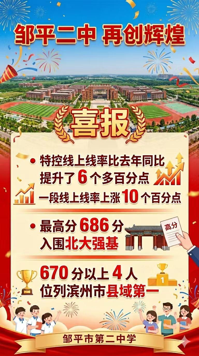 邹平二中也牛起来了，祝贺呀！