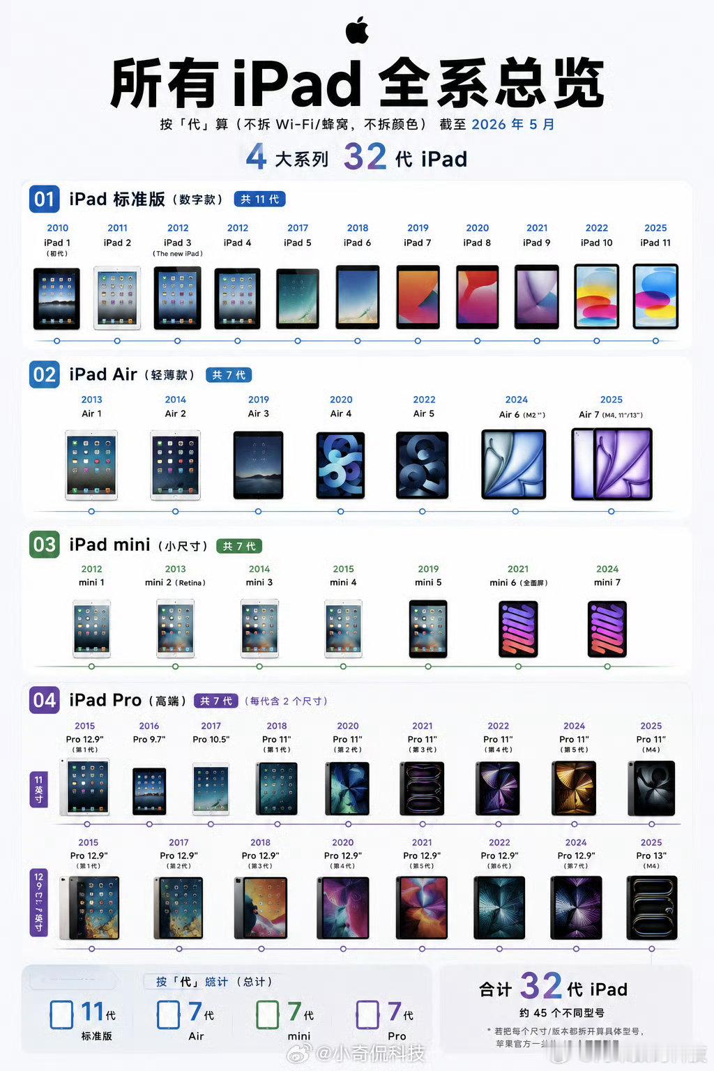 截至2026年5月，苹果有史以来发布的所有iPad汇总，iPad标准版11代、A