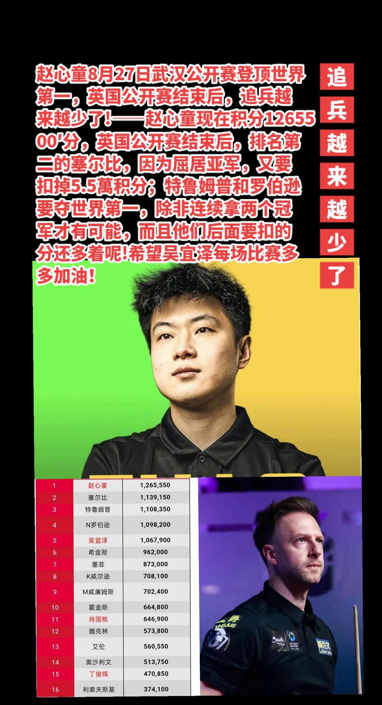 赵心童世界第一位置9月份是坐稳了。