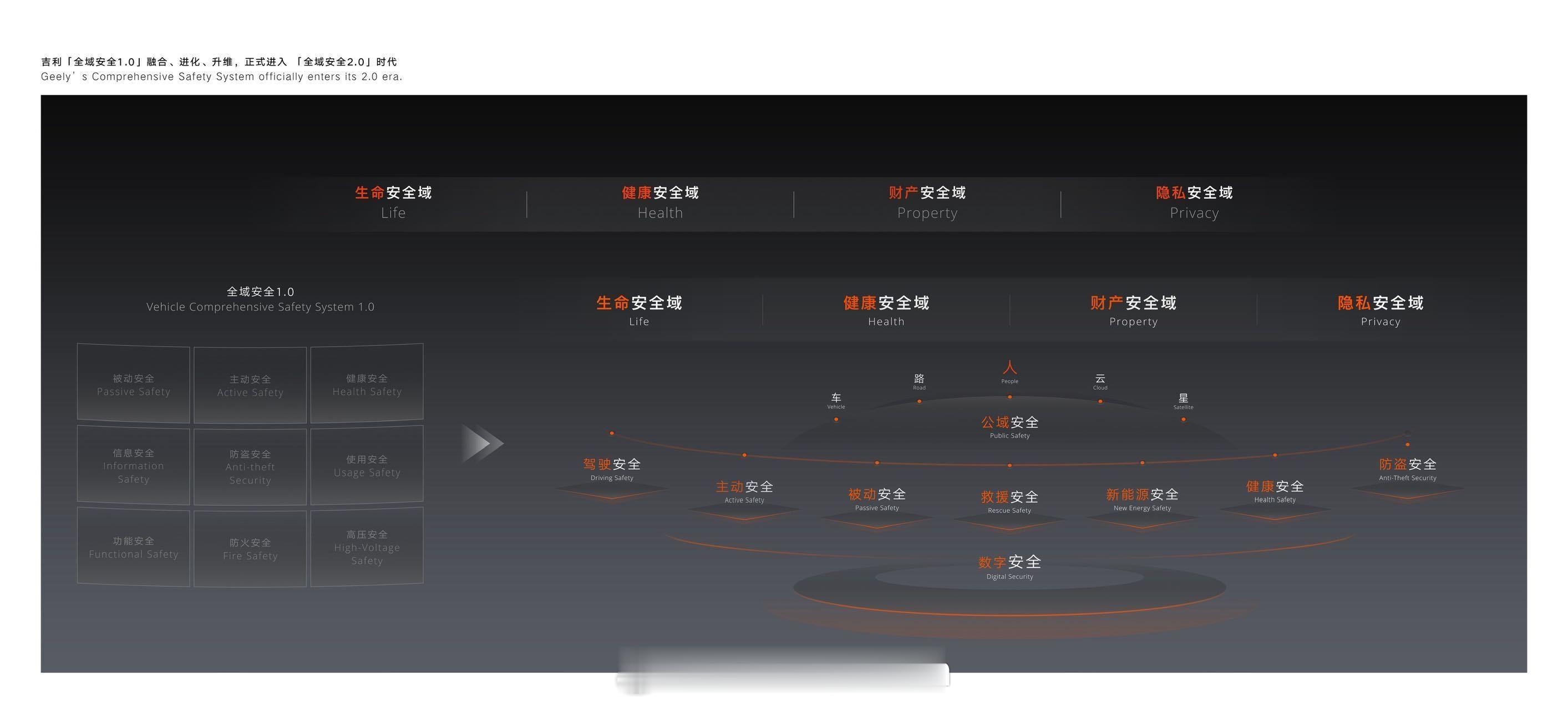 安全就是吉利吉利全域安全正式进入2.0时代！近11年吉利累计研发投入超2500亿