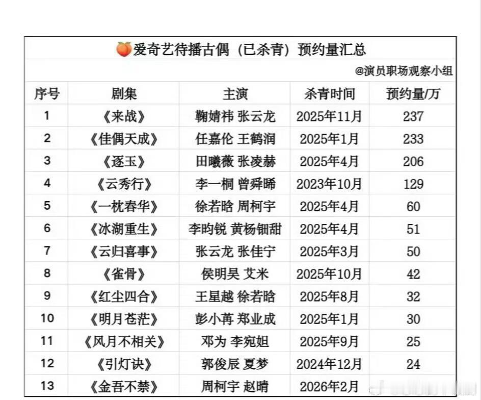各平台古偶预约量来看看有你想看的吗？ 