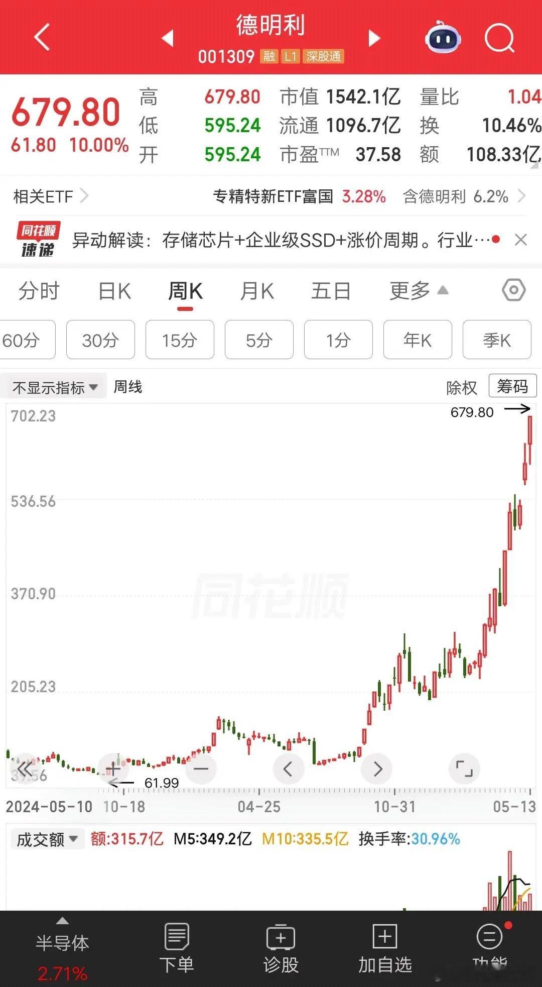 一位广东的股民，67元买入德明利，大概买了80多万块。他的运气非常好，买完之后持