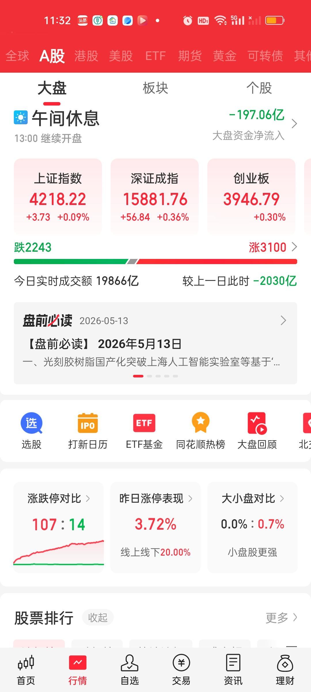 收盘了。上证指数再创近11年来新高，另外还有多个指数也创出新高。今天有147家个