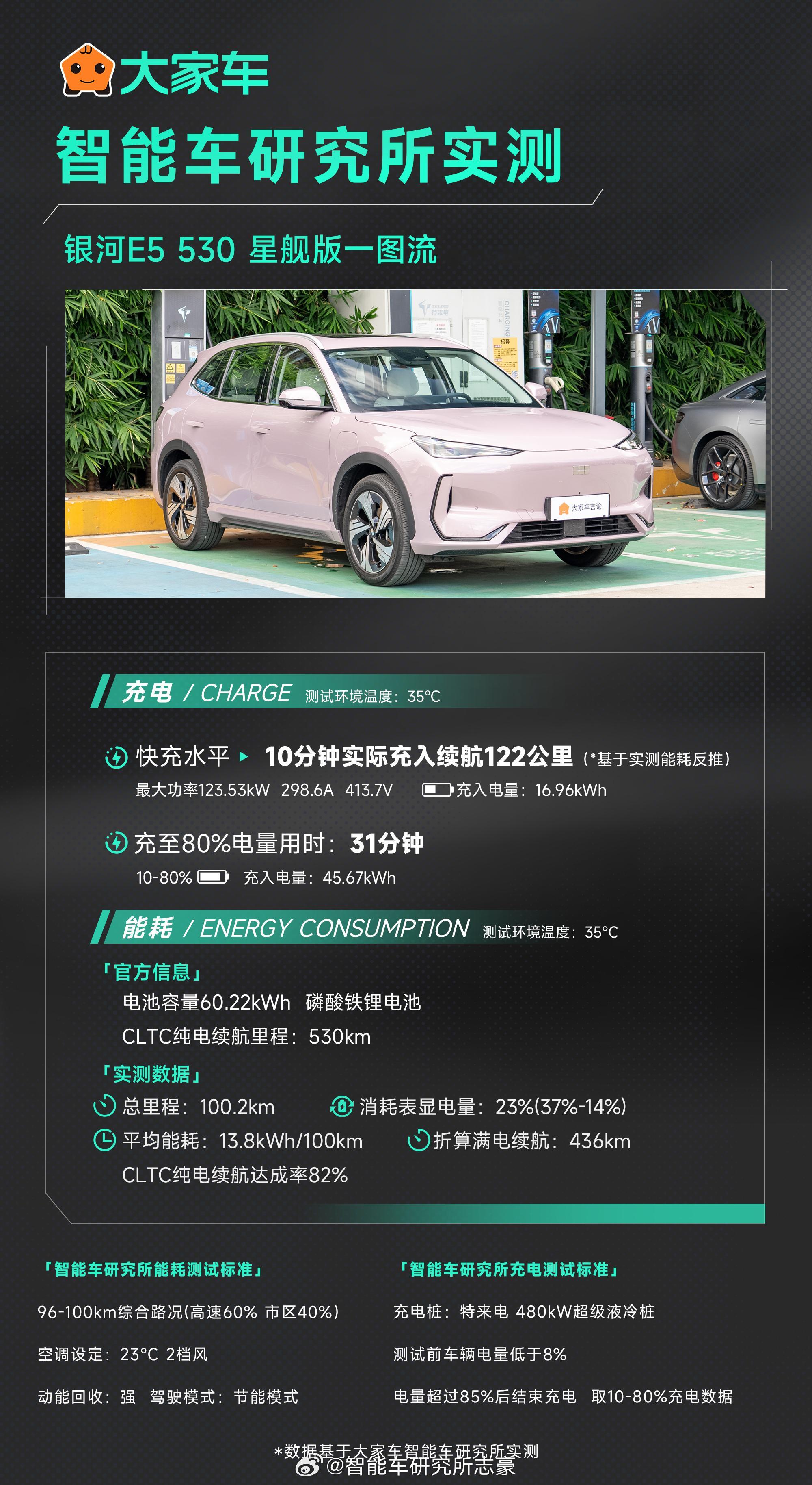 #吉利银河E5# 结合上市这波价格，我觉得吉利银河E5已经算很强了。最大电流接近