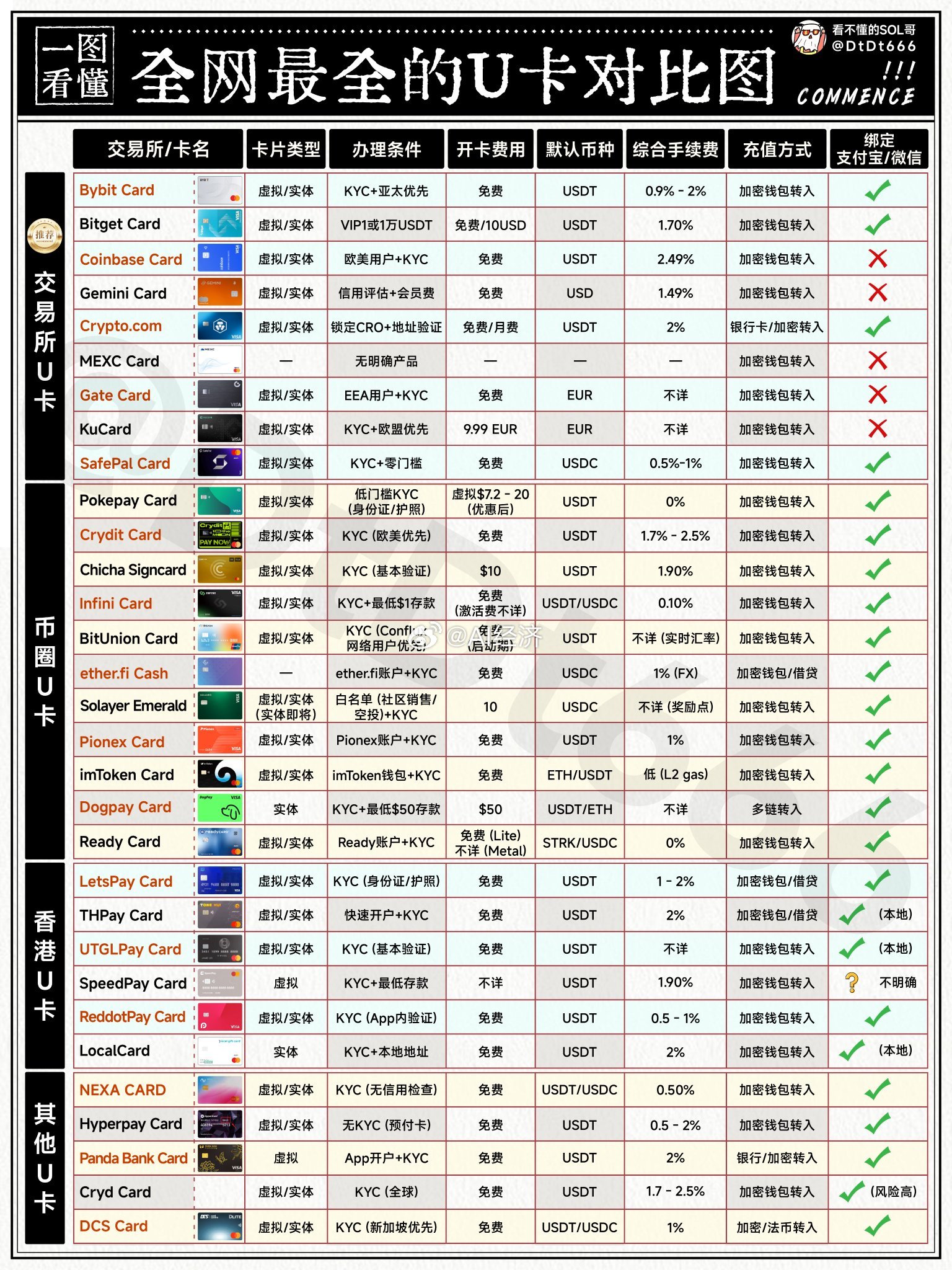 全网最全的U卡对比图 ​​​