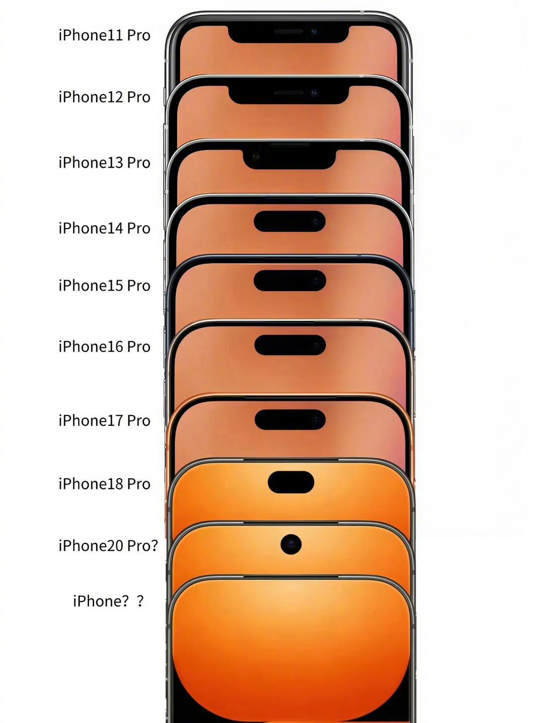 苹果的真全面屏，貌似在路上了？全面屏是物理难题。屏下摄像头因透光率妥协画质，而升