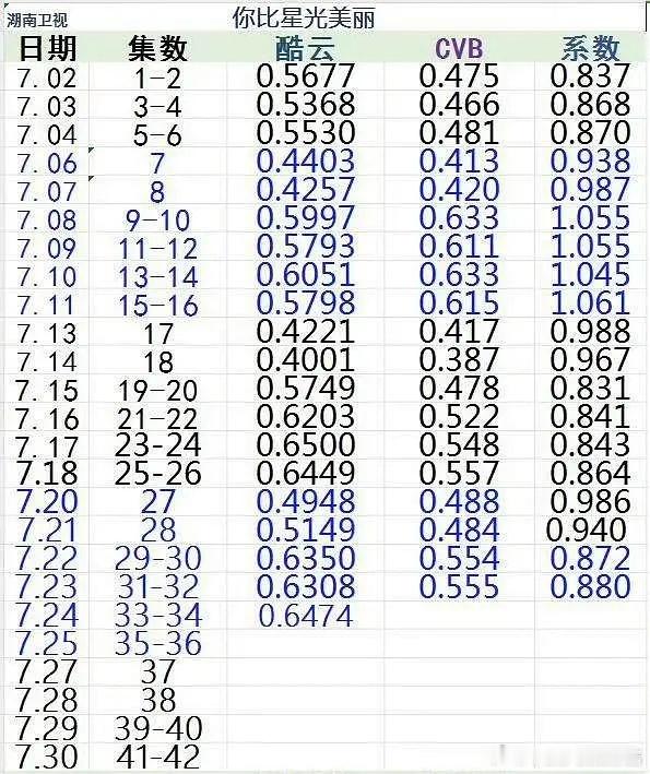 谭松韵很旺许凯吧，记得之前许凯播的剧一般都会噗 ​​​