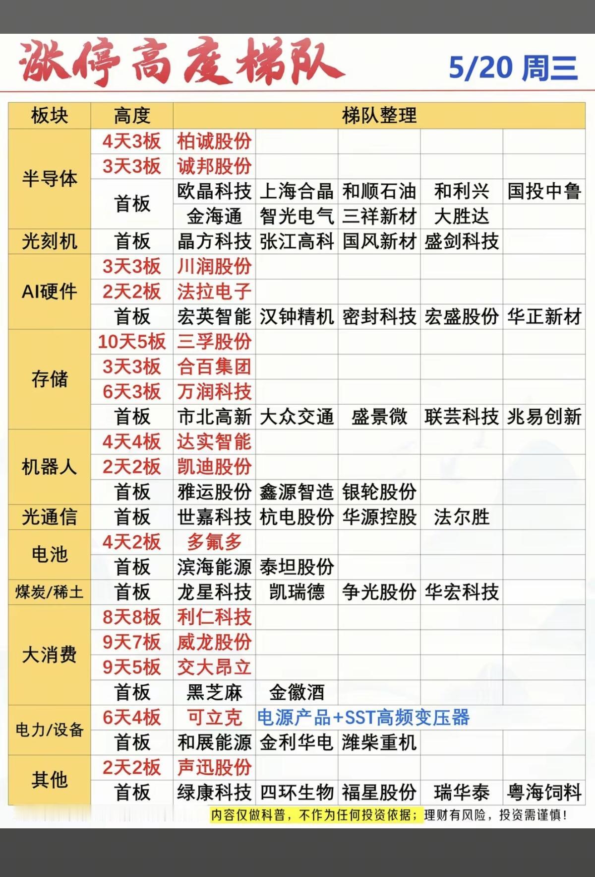 5.20周三  涨停板股票：题材+高度！

半导体     11股涨停
光刻机 