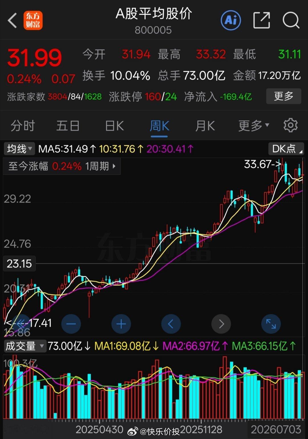 早上好。本周上证指数+0.41%，深成指-1.17%%，创成指-4.16%，上证