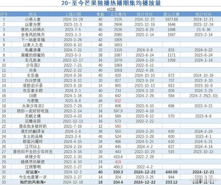 国色芳华酷云11天就拿到平台史冠，云合19天拿到平台史冠老是有人拿云合骂国色，造