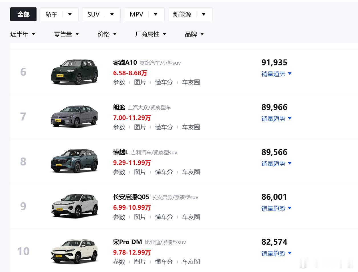 近半年销量前十仅2款燃油车 近半年，前十里面就一个博越，一个朗逸，第七、第八。7