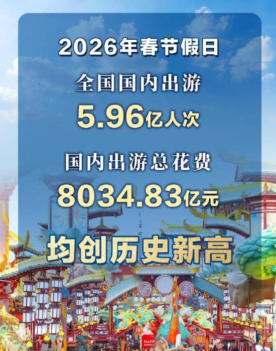 春节国内出游5.96亿人次 总花费超8千亿，文旅市场创历史新高
马年春节假期圆满