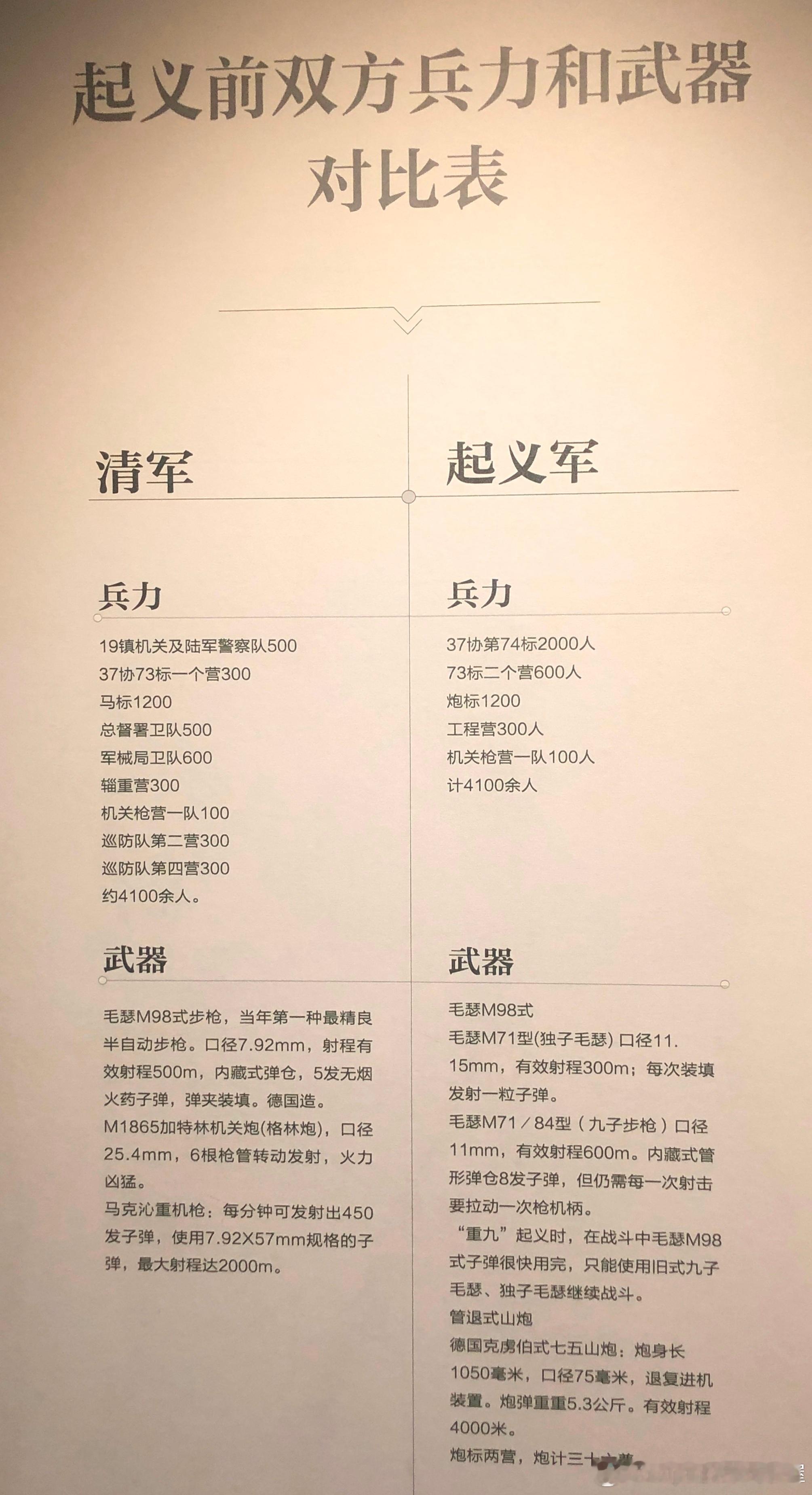 1911年10月30日重九起义双方兵力和武器对比军事历史全触达 ​​​