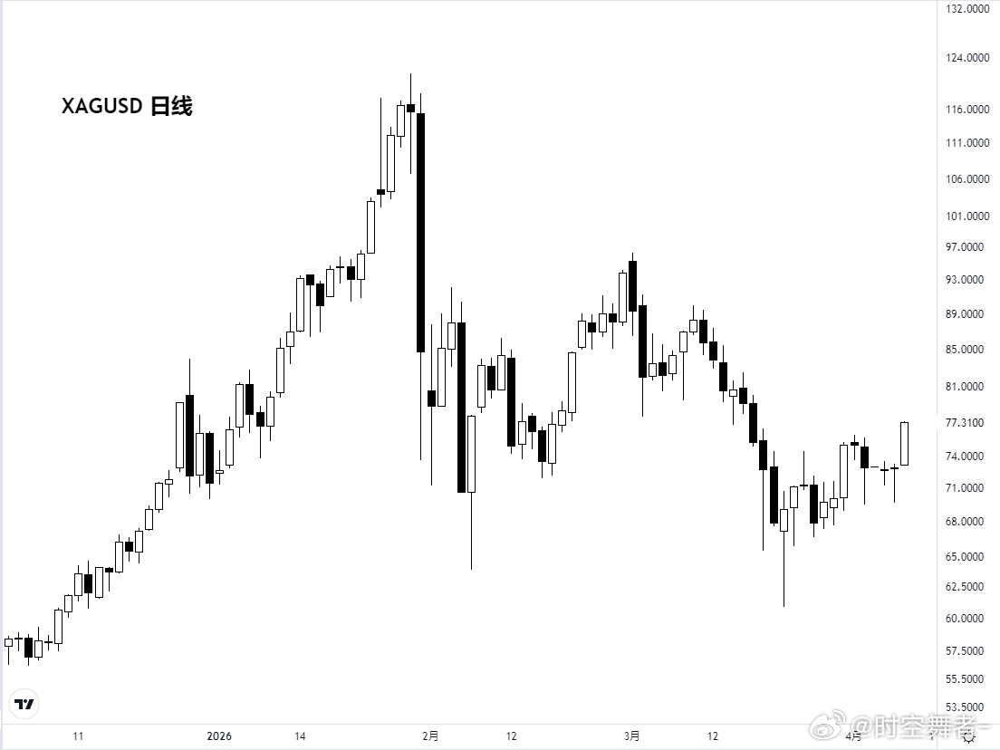 白银短期低点逐步上移规律完好，本轮回升阻力逐步对应81美元/88美元附近。 