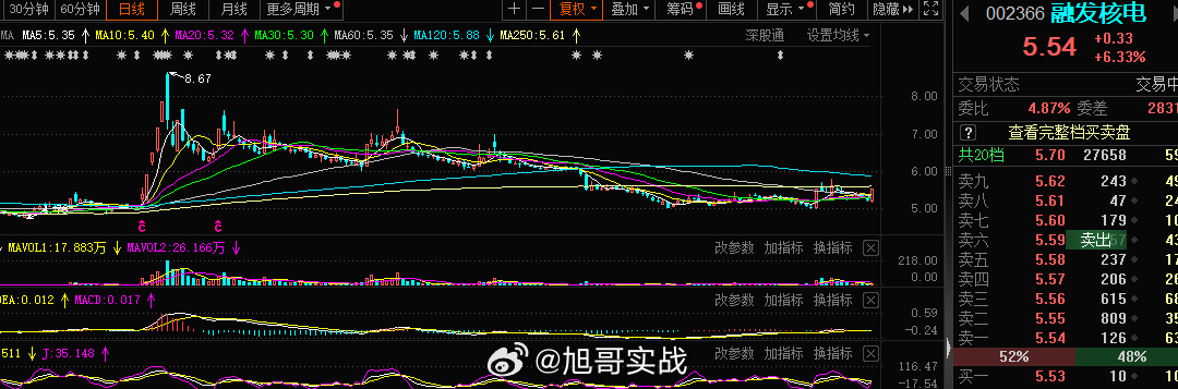 速度很快，点火程，#融发核电 sz002366[股票]# ​​​