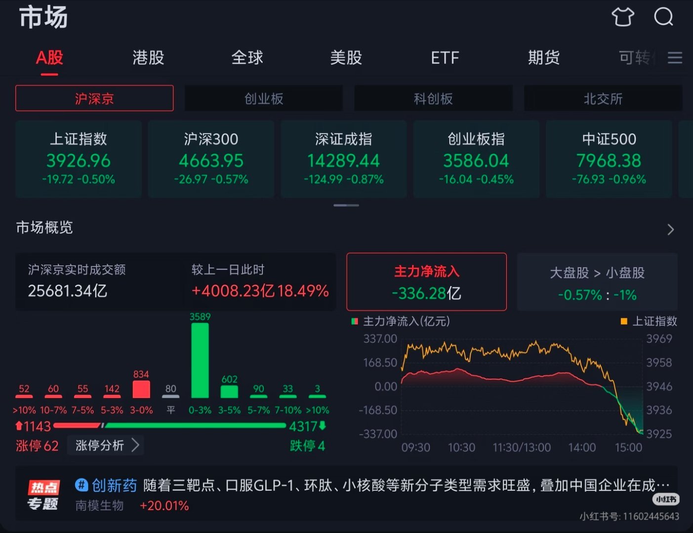 今天尾盘大跳水！利好高开反而杀跌！昨晚美国7月CPI落地，数据符合预期，本来是偏
