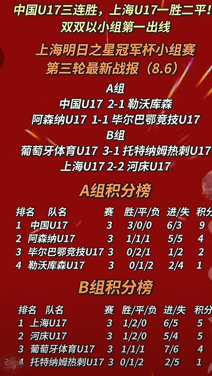 中国青少年足球实力震惊世界足坛！在冠军联赛比赛中，中国和上海的u17梯队力压欧美