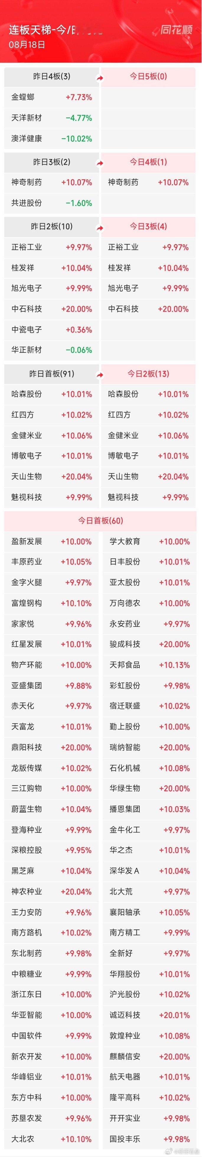 8月18日 周二，A股涨停阶梯榜：主要集中在种业及粮食、机器人、汽车产业链、算力