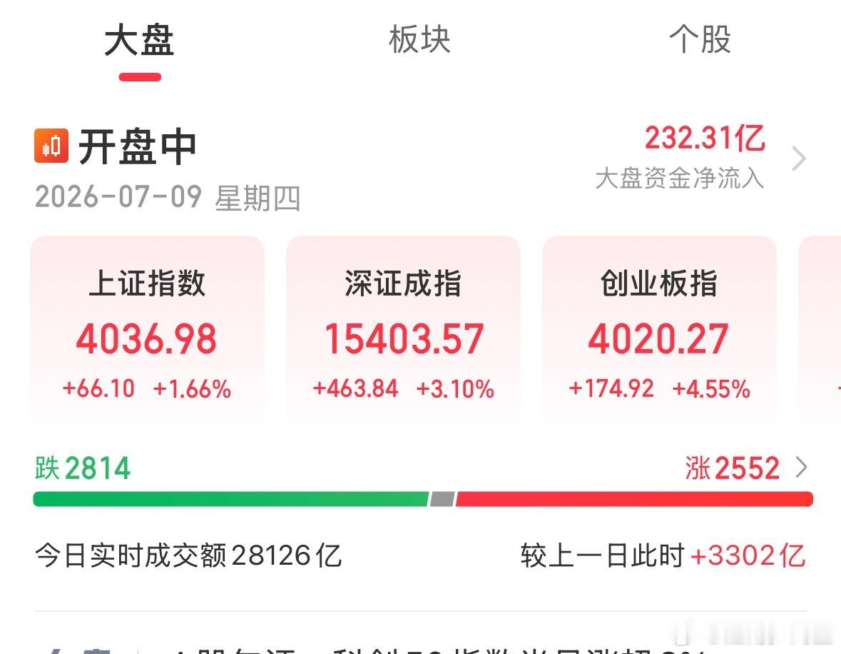 缩量5000亿感觉很正常，放量3000亿就很开心 