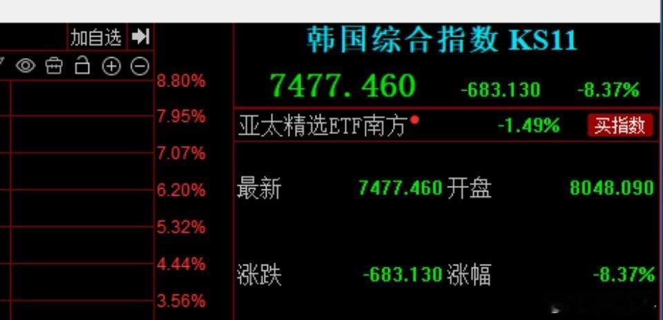 韩国KOSPI指数盘初跌幅扩大至超8%，三星与SK海力士均跌10%。韩国交易所因