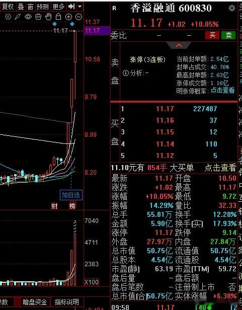 会员群$香溢融通 sh600830$ 意外收获啊证券板块短线拉升，国盛证券涨停，