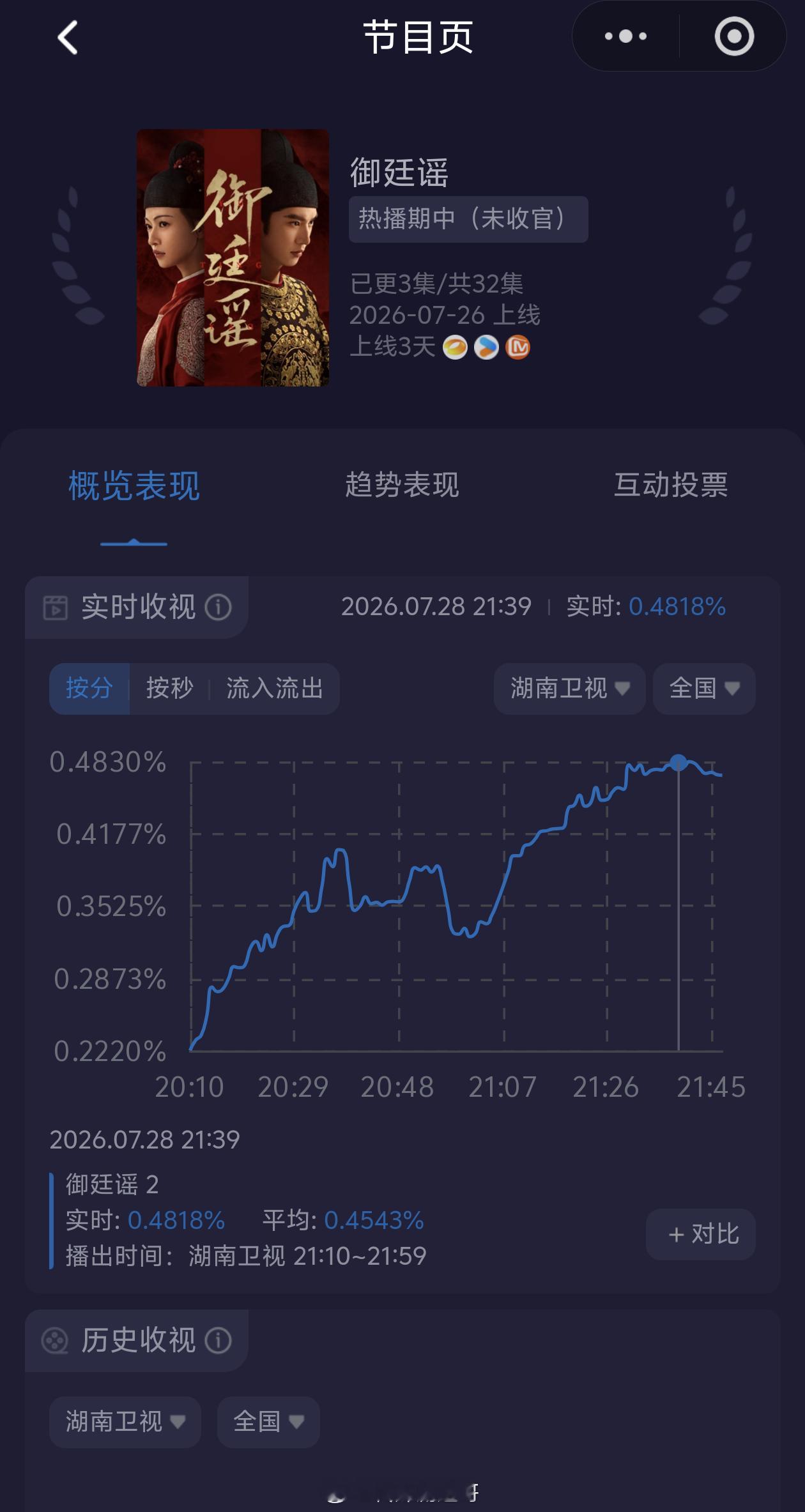 吴谨言、陈哲远《御廷谣》空降播出，收视率第一，曲线走势不错，从0.22拉到了0.