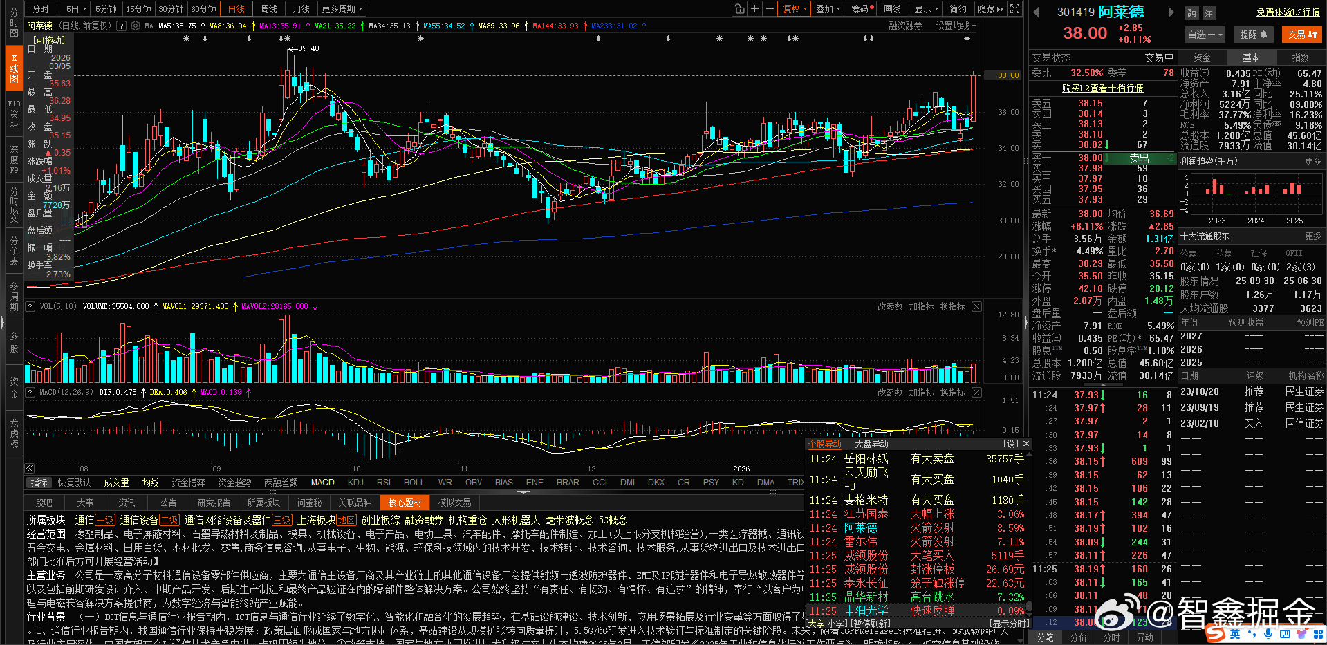春节前给到大家的红包，开始创新高了$阿莱德 sz301419$ 
