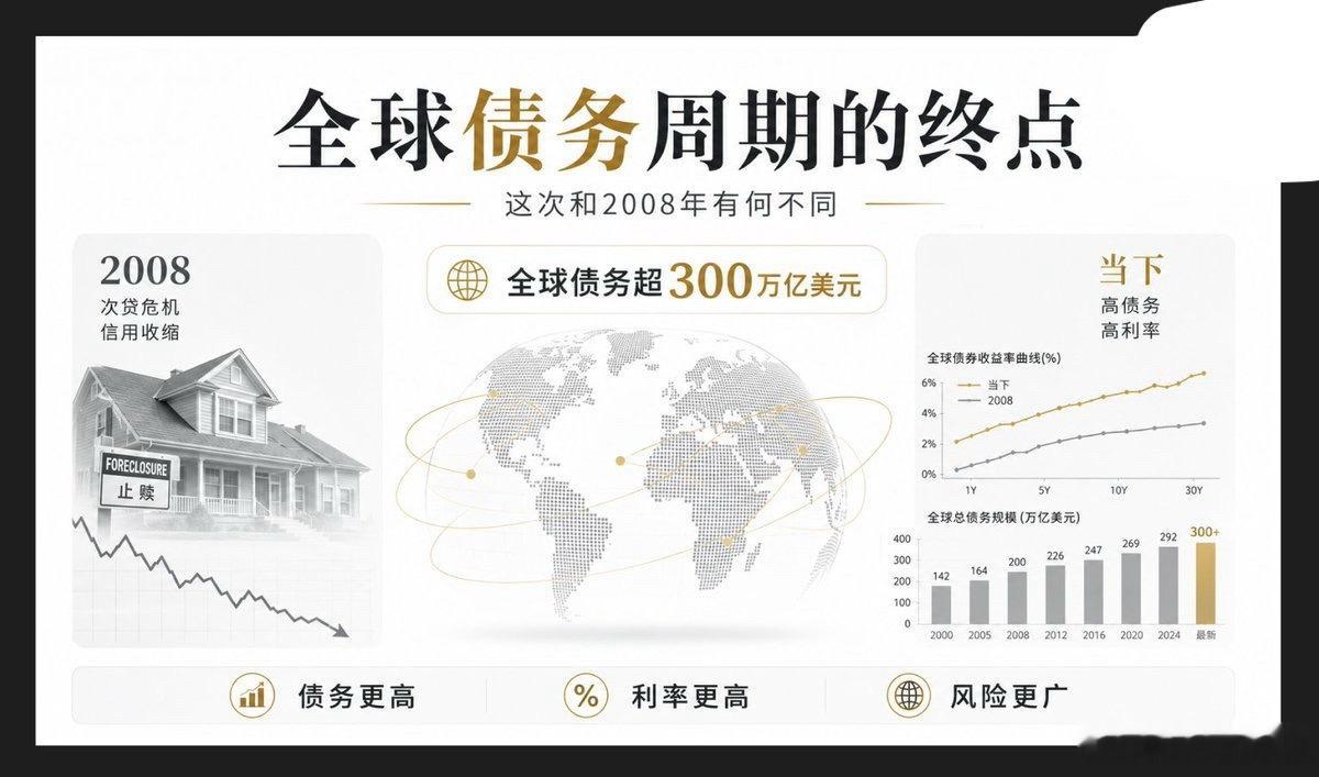 全球债务已超过300万亿美元，是世界GDP的三倍多。2008年的风险集中在次级抵