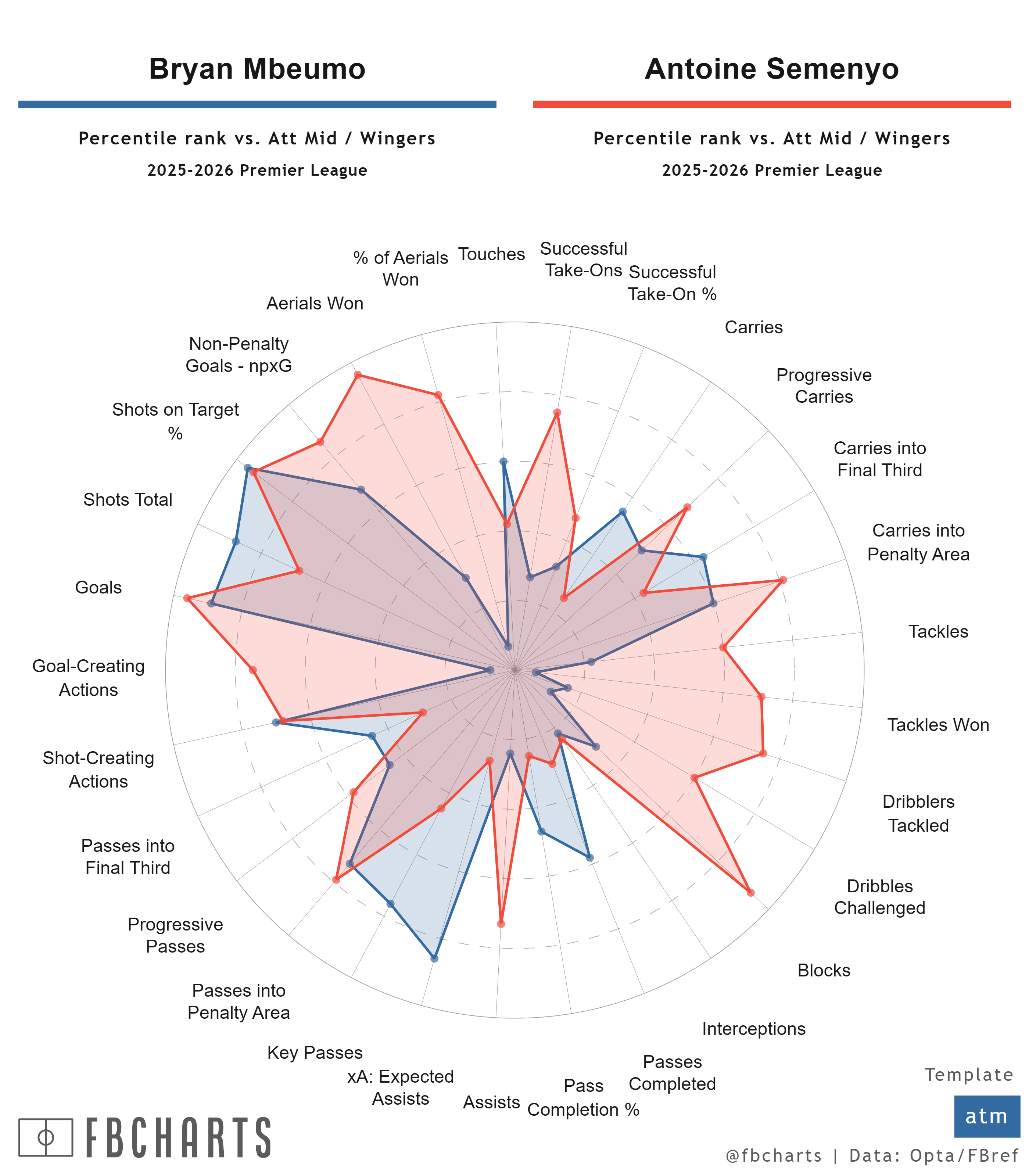 英超 姆贝和赛门约的比较库尼亚和赛门约的比较这下可以用英超本身赛季的数据了，对标