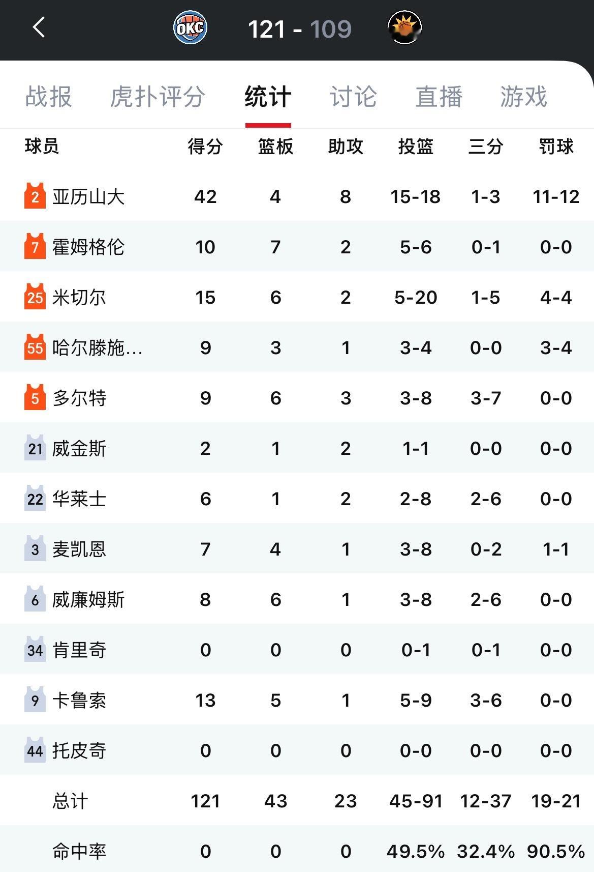 雷霆客场121-109战胜太阳，大比分3-0。亚历山大18中15轰下42分8助，