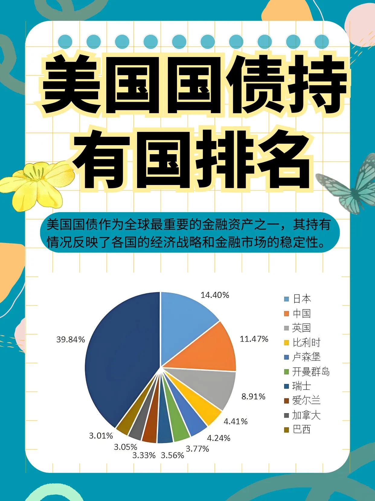 美国国债最大的持有国排名（亿美元）
1、日本——1138
2、中国——769
3