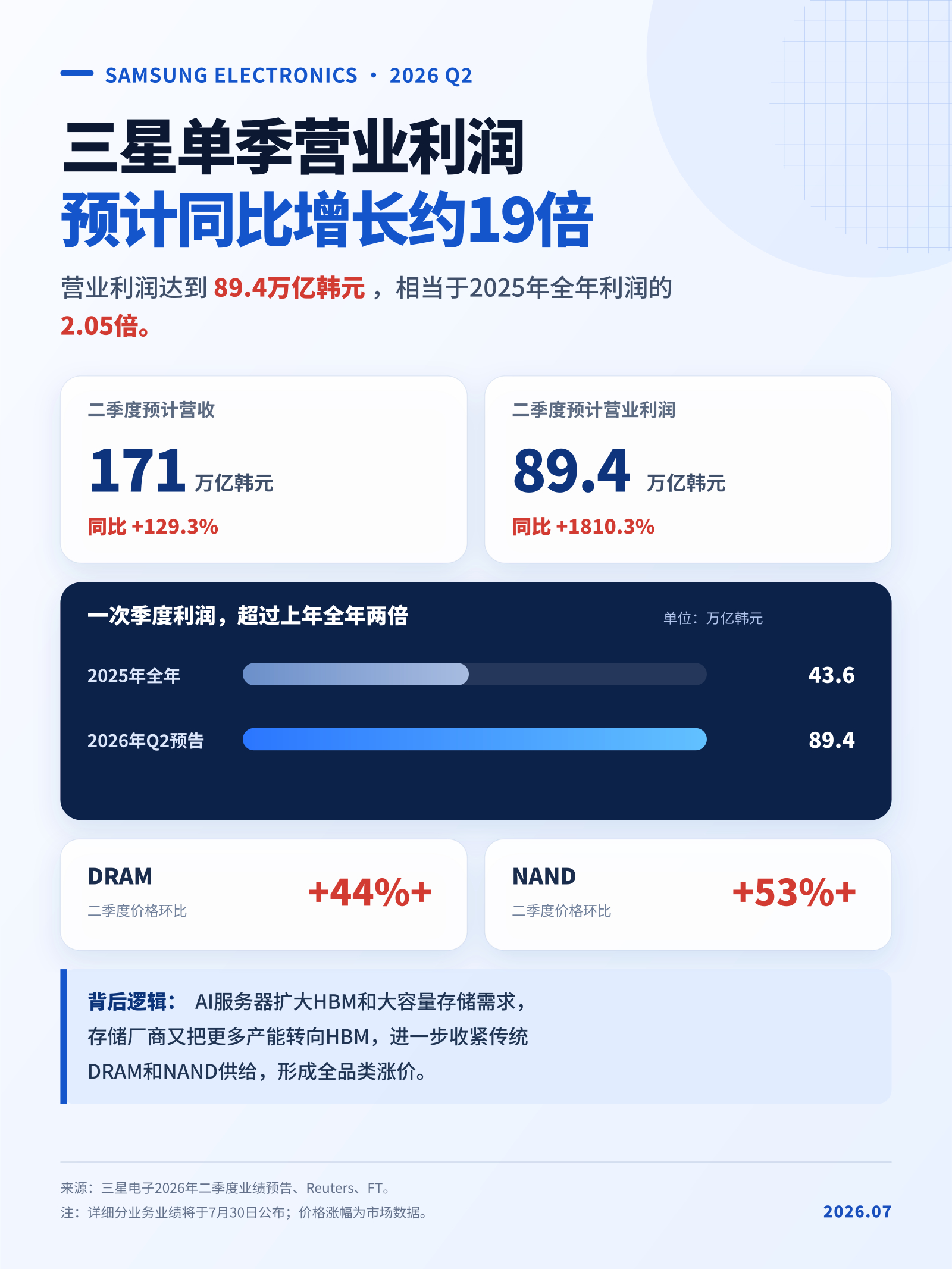 三星电子预计二季度营收171万亿韩元，营业利润89.4万亿韩元，同比增长约19倍
