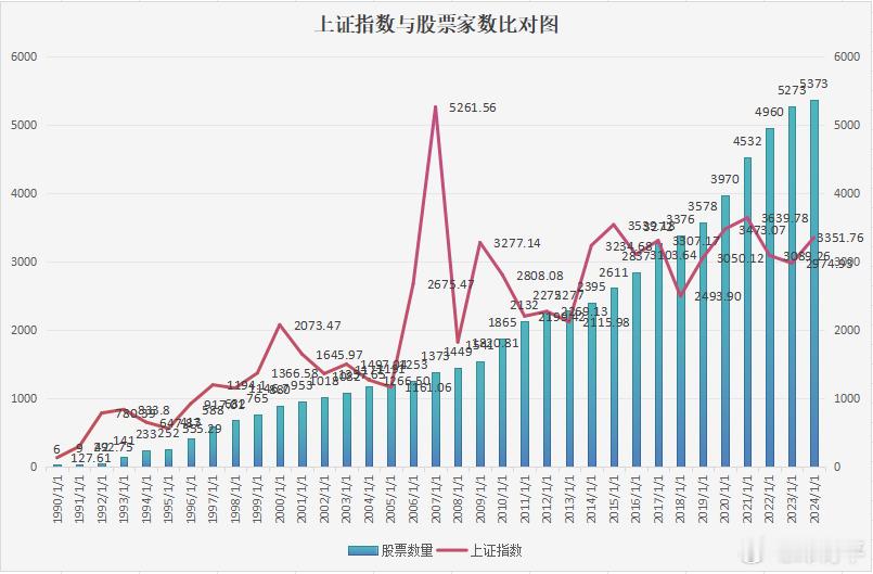 A股，2007年股票数量约1300，那年上证指数收盘价在5300，都说十八年后又